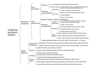 Unibertsoa
eta Eguzki
Sistema
Antzinako
astronomia
Eredu
geozentrikoa
Azalpena
• Lurra unibertsoaren erdigunean finko eta mugiezin
• Lurraren inguruan: ortzia, Eguzkia, Ilargia, planetak eta izar finkoak
Ereduaren
proposatzaileak
Aristoteles
•2 elementu: zerua (mug zirkularra) eta lurra
• Arazoa zergatik distantziak aldatu?
Ptolomeo
•Eguzkia, Ilargia eta planetak epiziklotan mugitu
• Eragina gizartean
• Arazoa Tycho Brahe
Eredu
heliozentrikoa
Azalpena: Eguzkia unibertsoaren erdigunean
Ereduaren
proposatzaileak
Aristarko
Samoskoa
•Lurra eta gainerako planetak Eguzkiaren inguruan
mugitu, errotazio mugimendua eginez.
• Ilargia Lurraren inguruan
Koperniko
•Lurra bere ardatzearen inguruan biraka (1 egun)
• Planetak Eguzkiaren inguruan biraka
• Planetek orbita zirkularrak egin
Beste
• Galileo: teleskopioa eraiki eta Artizarraren faseak behatu
Sistema Beste
batzuk • Kepler: Kopernikoren eredua orbita eliptikoetara egokitu
• Newton: lege unibertsalen bilduma zehatza (grabitazio legea)
Garaiko gizartean eragina: Koperniko, Galileo, Giordano Bruno.. herejeak
Eguzki
sistema
Azalpena eta
Kontzeptuak
• Eguzkiaren inguruan biraka 8 planeta. Eguzki sistema Esne Bidean (espiral formakoa).
• Eguzki sistemako gorputzak: Planeta; Planeta nanoak; Gorputz txikiak. (Ikasi ezberdintzen)
Eguzkia
• Duela 5.000 miloi urte sortutako izar ertaina
• Eguzki energia: Eguzkian gertatzen diren fusio nuklearren emaitza
• Energia espaziora askatu erradiazioz
Planetak
• Barneko planeta harritsuak (lehenengo laurak)
• Kanpoko planeta gaseosoak (azkenengo laurak)
Gorputz
txikiak
• Asteroideak: gorputz harritsuak. Asteroide gerrikoa Marte eta Jupiter artean.
• Meteoroideak: asteroide gerrikotik kanporatutako gorputz solidoak. Lurraren orbita ebaki.
• Kometak: harriz eta izotzez eratuak. Kuiperren gerrikotik eta Oorten lanotik datoz.
 