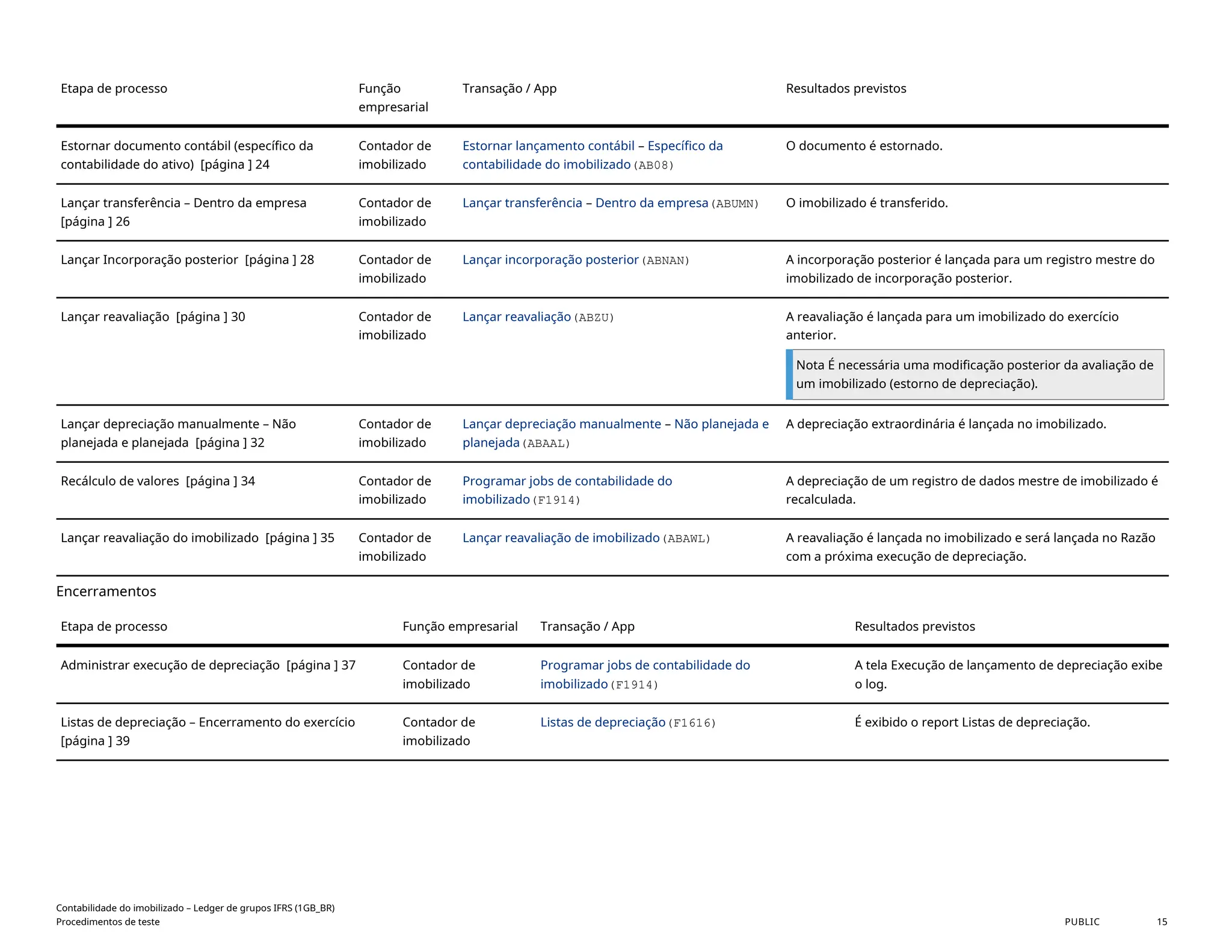Etapa de processo Função
empresarial
Transação / App Resultados previstos
Estornar documento contábil (específico da
contabilidade do ativo) [página ] 24
Contador de
imobilizado
Estornar lançamento contábil – Específico da
contabilidade do imobilizado(AB08)
O documento é estornado.
Lançar transferência – Dentro da empresa
[página ] 26
Contador de
imobilizado
Lançar transferência – Dentro da empresa(ABUMN) O imobilizado é transferido.
Lançar Incorporação posterior [página ] 28 Contador de
imobilizado
Lançar incorporação posterior(ABNAN) A incorporação posterior é lançada para um registro mestre do
imobilizado de incorporação posterior.
Lançar reavaliação [página ] 30 Contador de
imobilizado
Lançar reavaliação(ABZU) A reavaliação é lançada para um imobilizado do exercício
anterior.
Nota É necessária uma modificação posterior da avaliação de
um imobilizado (estorno de depreciação).
Lançar depreciação manualmente – Não
planejada e planejada [página ] 32
Contador de
imobilizado
Lançar depreciação manualmente – Não planejada e
planejada(ABAAL)
A depreciação extraordinária é lançada no imobilizado.
Recálculo de valores [página ] 34 Contador de
imobilizado
Programar jobs de contabilidade do
imobilizado(F1914)
A depreciação de um registro de dados mestre de imobilizado é
recalculada.
Lançar reavaliação do imobilizado [página ] 35 Contador de
imobilizado
Lançar reavaliação de imobilizado(ABAWL) A reavaliação é lançada no imobilizado e será lançada no Razão
com a próxima execução de depreciação.
Encerramentos
Etapa de processo Função empresarial Transação / App Resultados previstos
Administrar execução de depreciação [página ] 37 Contador de
imobilizado
Programar jobs de contabilidade do
imobilizado(F1914)
A tela Execução de lançamento de depreciação exibe
o log.
Listas de depreciação – Encerramento do exercício
[página ] 39
Contador de
imobilizado
Listas de depreciação(F1616) É exibido o report Listas de depreciação.
Contabilidade do imobilizado – Ledger de grupos IFRS (1GB_BR)
Procedimentos de teste PUBLIC 15
 
