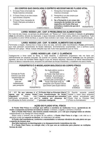 OS CORPOS QUE ENVOLVEM O ESPÍRITO NECESSITAM DE FLUIDO VITAL
1. O Corpo Físico é formado de
Fluído Cósmico Universal;
2. O Corpo Físico é um dos corpos
que envolve o Espírito;
3. O Corpo Físico necessita de
Fluido Vital para animalizar a
matéria;
1. Perispírito é formado de Fluído
Cósmico Universal;
2. Perispírito é um dos corpos que
envolve o Espírito;
3. Se o Perispírito é um corpo não
necessita ele também de um tipo
específico de Fluido Vital que
animalize a matéria de que ele é
formado ?CORPO FÍSICO
PERISPÍRITO
LIVRO: NOSSO LAR - CAP. 9 PROBLEMAS DA ALIMENTAÇÃO
Por mais de seis meses, os serviços de alimentação, em "Nosso Lar", foram reduzidos à inalação de princípios
vitais da atmosfera, através da respiração, e água misturada a elementos solares, elétricos e magnéticos. Tudo
se equilibra no amor infinito de Deus, e, quanto mais evolvido o ser criado, mais sutil o processo de alimentação.
PERISPÍRITO É O MODELADOR BIOLÓGICO DO CORPO FÍSICO
Entrada de Fluido
Cósmico que será
transformado em
Fluido Vital
para ser
metabolizado
pelo perispírito
No duplo etérico ocorre a
densificação
do Fluido Vital Sútil com a
finalidade de animalizar a
matéria. A densificação
ocorrerá pela combinação do
Fluido Vital Sútil vindo do
perispírito com Fluidos Físicos
que entram pelo Duplo Etérico
PERISPÍRITO
LIVRO: NOSSO LAR - CAP. 18 AMOR, ALIMENTO DAS ALMAS
Terminada a oração, chamou-nos à mesa a dona da casa, servindo caldo reconfortante e frutas perfumadas,
que mais pareciam concentrados de fluidos deliciosos. Eminentemente surpreendido, ouvi a senhora Laura
observar com graça: - Afinal, nossas refeições aqui são muito mais agradáveis que na Terra.
LIVRO: NOSSO LAR - CAP. 2 CLARÊNCIO
Castigava-me a fome todas as fibras, e, nada obstante, o abatimento progressivo não me fazia cair
definitivamente em absoluta exaustão. De quando em quando, deparavam-se-me verduras que me pareciam
agrestes, em torno de humildes filetes dágua a que me atirava sequioso. Devorava as folhas desconhecidas,
colava os lábios à nascente turva, enquanto mo permitiam as forças irresistíveis, a impelirem-me para a frente.
CORPO
FÍSICO
DUPLO
ETÉRICO
O Fluido Vital ou Princípio Vital é
uma transformação do fluido
cósmico universal que animaliza
a matéria em presença do
princípio inteligente.
LE - 427. De que natureza é o
agente que se chama fluido
magnético? “Fluido vital,
eletricidade animalizada, que são
mo-dificações do fluido universal.”
O Espírito somente poderá
habitar o corpo físico enquanto
este estiver animalizado pelo
Fluido Vital ou Princípio Vital
(Físico ou Animalizado)
AÇÃO DO FLUIDO VITAL FÍSICO
O Fluido Vital Físico é a energia que edifica e coordena as moléculas físicas, ajustando-as de
modo a comporem as formas em todos os reinos: o mineral, o vegetal, o animal e o hominal.
Sem o Fluido Vital Físico, não haveria coesão molecular, pois é ele que congrega todas as células
independentes e as interliga em íntima relação.
Assim como o cimento une os tijolos de um edifício, o Fluido Vital Físico é a liga, o elo vital ou o
elemento oculto que associa os átomos, as moléculas e as células.
O Fluido vital manifesta-se, conforme a necessidade e a natureza vibratória de cada plano em que
o espírito do homem atua.
Sua falta implicaria na desintegração e no desaparecimento instantâneo da vida.
É o Fluido Vital Físico, ou energia vital, o fio que une as moléculas para plasmar as múltiplas
formas de vida!
34
 