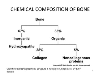 CHEMICAL COMPOSITION OF BONE
9
Oral Histology (Development, Structure & Function) A.R.Ten Cate, 5th & 6th
edition
 
