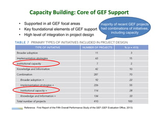 Capacity Building: Core of GEF Support
ï Supported in all GEF focal areas
ï Key foundational elements of GEF support
ï High level of integration in project design
Reference: First Report of the Fifth Overall Performance Study of the GEF (GEF Evaluation Office, 2013)
majority of recent GEF projects
had combinations of initiatives,
including capacity
 