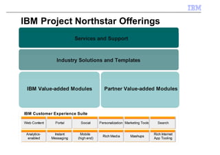 IBM Project Northstar Offerings
      IBM                         Services and Support Lab
                     Global Technology Global Business     IBM           Enterprise Software
Business Partners        Services         Services     Software Services       Support




                   Industry
Government Healthcare Banking       Solutions and Templates Telco
                                      Retail Insurance Industrial
                                                                                         Travel +
                                                                                      Transportation




                                  Mobile (multi-      Digital Asset
 Commerce            eForms                                         Web Analytics        Mobile
  IBM Value-added                channel server)
                                Modules               Management
                                                      Partner Value-added             Modules
 Predictive                          Business         Enterprise       Immersive
                Web Analytics                                                            CRM
  Analytics                         Intelligence     Marketing Mgt      Viewing


 IBM Customer Experience Suite

 Web Content          Portal          Social       Personalization Marketing Tools     Search


  Analytics-         Instant          Mobile                                         Rich Internet
                                                     Rich Media       Mashups
   enabled          Messaging       (high end)                                       App Tooling
 
