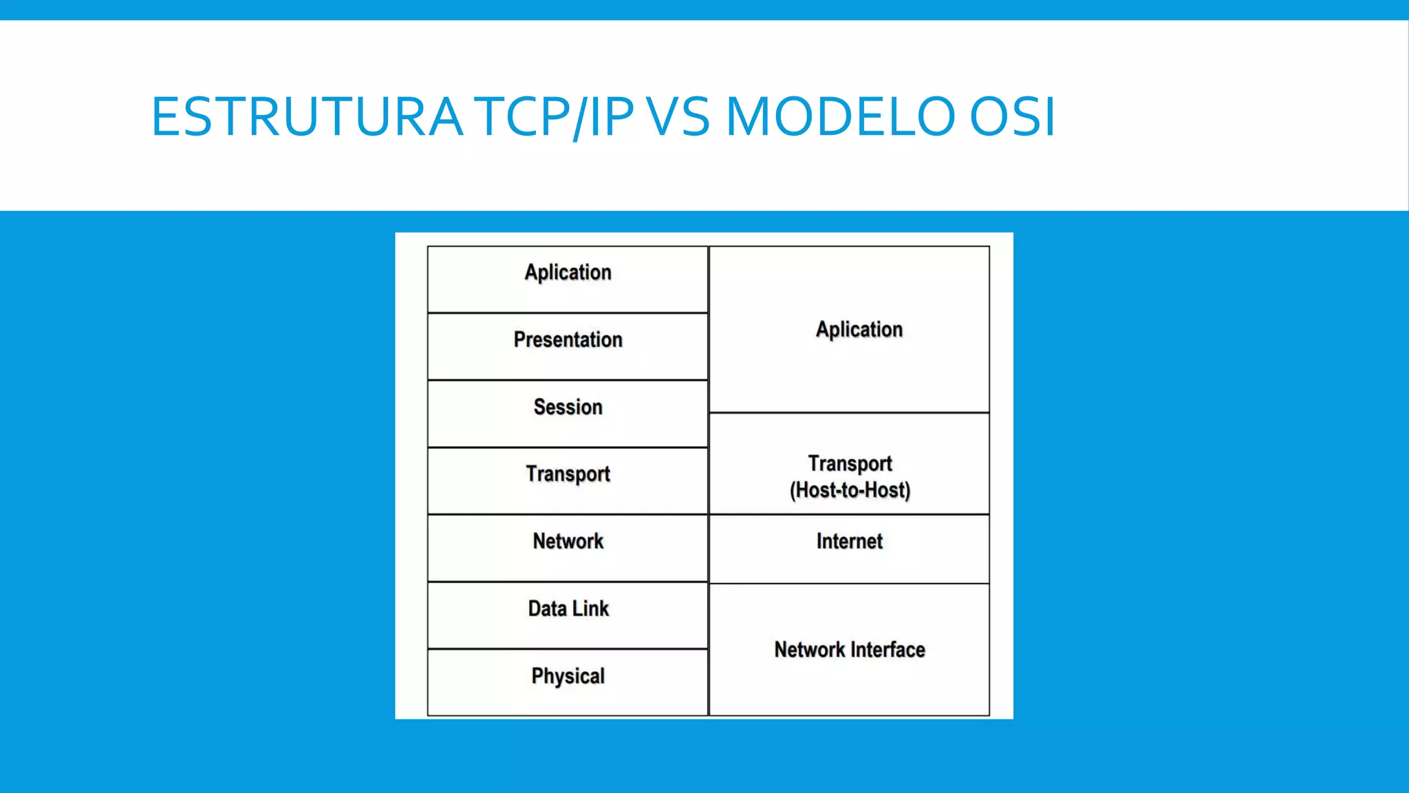 ESTRUTURATCP/IPVS MODELO OSI
 
