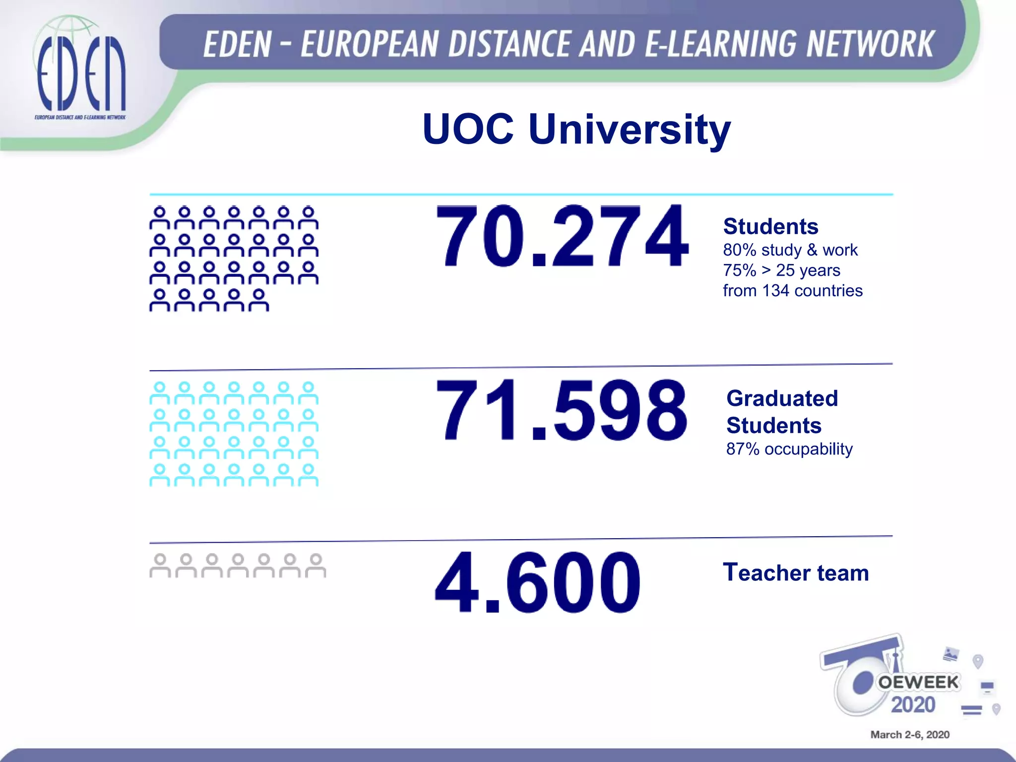 UOC University
Students
80% study & work
75% > 25 years
from 134 countries
Graduated
Students
87% occupability
Teacher team
 