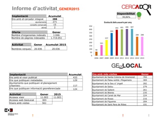 Informe d’activitat_GENER2015
Disponibilitat
99,86%Implantació Acumulat
Ens amb el cercador integrat 288
ajuntaments 271
c...