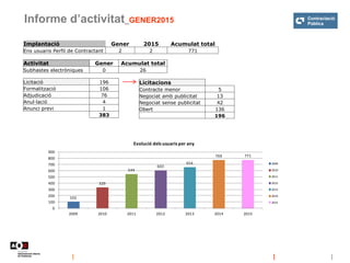 Informe d’activitat_GENER2015
Implantació Gener 2015 Acumulat total
Ens usuaris Perfil de Contractant 2 2 771
Activitat Ge...