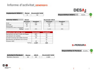 Informe d’activitat_GENER2015
Disponibilitat S-Perdura 99,98%
Disponibilitat DESA'L 99,8%
Implantació DESA'L Gener Acumula...