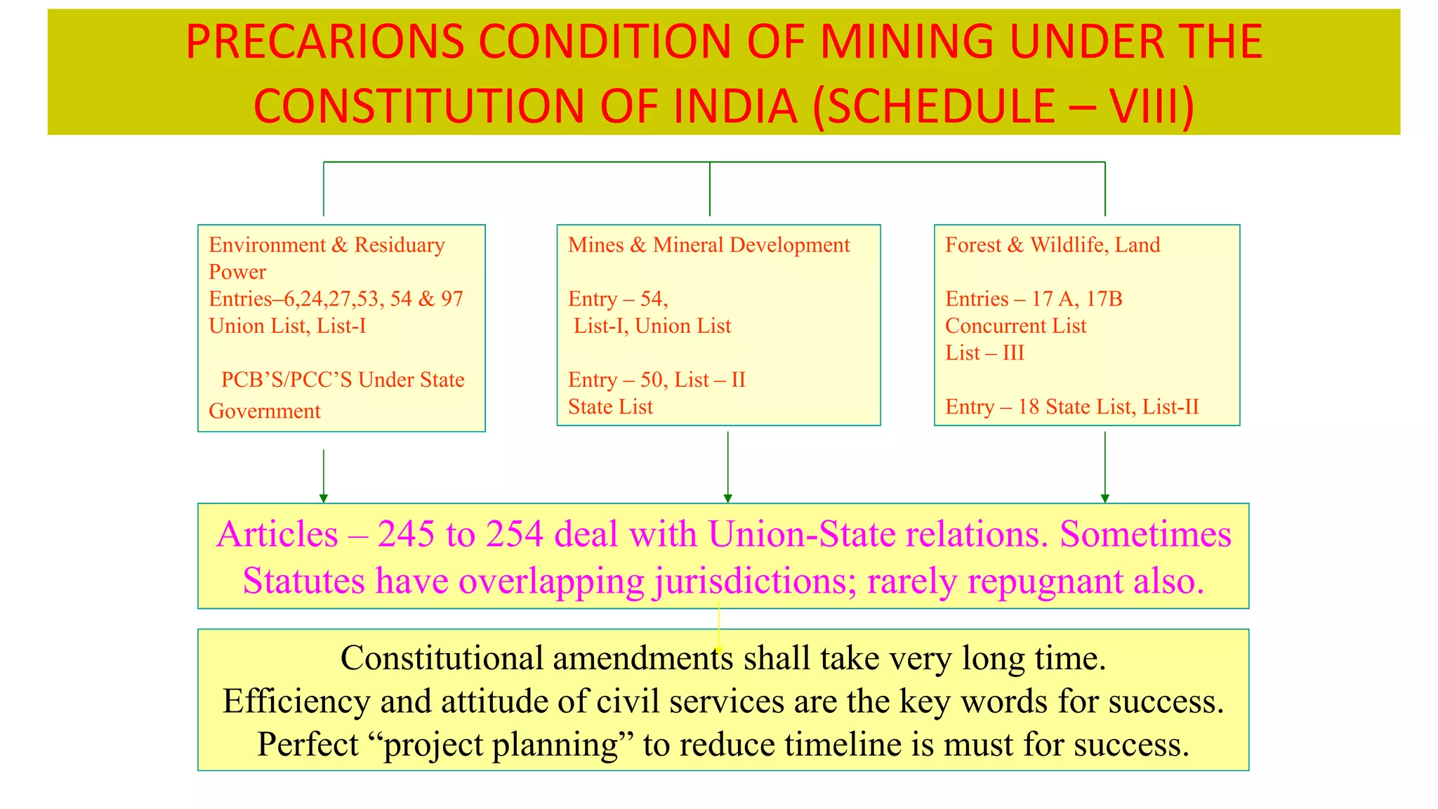 1 General Constitution & Non Forest Land under Forest Conservation Act ...