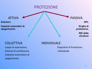 PROTEZIONE
ATTIVA PASSIVA
COLLETTIVA INDIVIDUALE
Cappe di aspirazione; Dispositivi di Protezione
Sistema di ventilazione; Individuale
Impianto automatico di
spegnimento
20
Estintori;
Impianti automatici di
spegnimento
DPI;
Griglia di
protezione;
REI delle
strutture
 