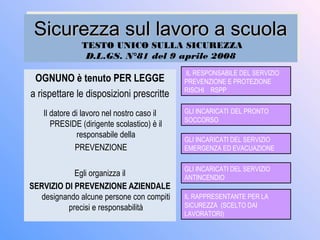 Sicurezza sul lavoro a scuolaSicurezza sul lavoro a scuola
TESTO UNICO SULLA SICUREZZA
D.L.GS. N°81 del 9 aprile 2008
Sicurezza sul lavoro a scuolaSicurezza sul lavoro a scuola
TESTO UNICO SULLA SICUREZZA
D.L.GS. N°81 del 9 aprile 2008
OGNUNO è tenuto PER LEGGE
a rispettare le disposizioni prescritte
Il datore di lavoro nel nostro caso il
PRESIDE (dirigente scolastico) è il
responsabile della
PREVENZIONE
Egli organizza il
SERVIZIO DI PREVENZIONE AZIENDALE
designando alcune persone con compiti
precisi e responsabilità
IL RESPONSABILE DEL SERVIZIO
PREVENZIONE E PROTEZIONE
RISCHI RSPP
GLI INCARICATI DEL PRONTO
SOCCORSO
GLI INCARICATI DEL SERVIZIO
EMERGENZA ED EVACUAZIONE
GLI INCARICATI DEL SERVIZIO
ANTINCENDIO
IL RAPPRESENTANTE PER LA
SICUREZZA (SCELTO DAI
LAVORATORI)
 