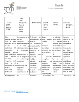 Mg. Patricio Tobar E – Compilador
Desarrollo Curricular
7
Eisner
(1979)
Vallance
(1974?
Tyler
(1973
Taba (1974)
Kliebard
(1978)
Gagné
(1980)
Walker (1978) Grumet
(1981)
Pinar
(1983)
Schwab
(1978)
Stenhouse
(1983) Elliot
(1983)
Son
aquellas teorías
que se han
centrado en el
aspecto
sustantivo del
currículum,
aquellas que
han defendido
una opción
concreta
respecto a cuál
debe ser el
contenido de la
práctica
instructiva.
Pretenden
Son estas teorías las
que han
constituido el
modelo dominante
en la teoría y
práctica curricular.
Se caracterizan
por
desarrollar no un
tipo de programas,
sino una tecnología
para aplicar a
la
construcción de
programas.
Enfatizan la
racionalización de
Pretenden tan
solo describir y
explicar
los fenómenos
curriculares tal y
como éstos
ocurren en la
realidad,
detectar cómo
eran en la
realidad
práctica, las
diferentes
variables,
relaciones y
procesos para
construir el
Surge
como reacción
crítica a
la
tendencia
tecnológica
dominante en
el currículum.
El
currículu
m implica:
proceso de
selección,
organización,
distribución,
trasmisión
del
conocimiento
La práctica y
luego teoría.
El método
práctico para
la solución de
los problemas
del currículum
es
la
deliberación.
No es un
procedimiento
lineal, sino
transaccional,
que pretende
averiguar
cuáles
Retoman
algunas de las
ideas y
perspectivas
más
interesantes
que han
parecido en las
anteriores
corrientes,
superando
debilidades,
y dándole un
fuerte contenido
educativo a sus
propuestas y por
otro, de haber
fundamentalme los currículo. en la escuela. son los avalado en
 