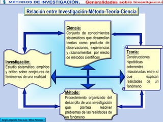 Investigación:
Estudio sistemático, empírico
y crítico sobre conjeturas de
fenómenos de una realidad
Método:
Procedimiento organizado del
desarrollo de una investigación
que plantea resolver
problemas de las realidades de
un fenómeno
Teoría:
Construcciones
hipotéticas
coherentes
relacionadas entre sí
que explican
realidades de un
fenómeno
Ciencia:
Conjunto de conocimientos
sistemáticos que desarrollan
teorías como producto de
observaciones, experiencias
y razonamientos por medio
de métodos científicos
Sergio Alejandro Arias Lara / Milvia Peñaloza
Relación entre Investigación-Método-Teoría-Ciencia
 