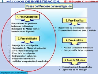 1. Fase Conceptual
• Planteamiento del problema
• Revisión de la literatura
• Elaboración del Marco Teórico
• Formulación de Hipótesis
• Bosquejo de la investigación
• Elaboración del Marco Metodológico
1. Nivel y tipo de investigación
2. Fases de la investigación
3. Instrumentos y validación
4. Selección de informantes
5. Análisis e interpretación de resultados
• Recolección de información y datos
• Preparación de los datos para el análisis
• Análisis y discusión de los datos
• Interpretación de los resultados
• Comunicación de los resultados
• Aplicación de los hallazgos
Sergio Alejandro Arias Lara / Milvia Peñaloza
Fases del Proceso de Investigación
2. Fase de Diseño
3. Fase Empírica
4. Fase Analítica
5. Fase de Difusión
 
