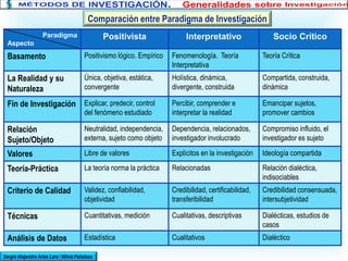 Paradigma
Aspecto
Positivista Interpretativo Socio Crítico
Basamento Positivismo lógico. Empírico Fenomenología. Teoría
Interpretativa
Teoría Crítica
La Realidad y su
Naturaleza
Única, objetiva, estática,
convergente
Holística, dinámica,
divergente, construida
Compartida, construida,
dinámica
Fin de Investigación Explicar, predecir, control
del fenómeno estudiado
Percibir, comprender e
interpretar la realidad
Emancipar sujetos,
promover cambios
Relación
Sujeto/Objeto
Neutralidad, independencia,
externa, sujeto como objeto
Dependencia, relacionados,
investigador involucrado
Compromiso influido, el
investigador es sujeto
Valores Libre de valores Explícitos en la investigación Ideología compartida
Teoría-Práctica La teoría norma la práctica Relacionadas Relación dialéctica,
indisociables
Criterio de Calidad Validez, confiabilidad,
objetividad
Credibilidad, certificabilidad,
transferibilidad
Credibilidad consensuada,
intersubjetividad
Técnicas Cuantitativas, medición Cualitativas, descriptivas Dialécticas, estudios de
casos
Análisis de Datos Estadística Cualitativos Dialéctico
Comparación entre Paradigma de Investigación
Sergio Alejandro Arias Lara / Milvia Peñaloza
 