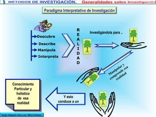 Paradigma Interpretativo de Investigación
Descubre
Describe
Manipula
Interpreta
R
E
A
L
I
D
A
D
Investigándola para ..
Y esto
conduce a un
Conocimiento
Particular y
holístico
de esa
realidad
Sergio Alejandro Arias Lara / Milvia Peñaloza
 