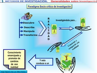 Paradigma Socio crítico de Investigación
Descubre
Describe
Manipula
Transforma
R
E
A
L
I
D
A
D
Investigándola para ..
Y esto
conduce a un
Conocimiento
emancipado y
promotor de
cambios
de esa
realidad
Sergio Alejandro Arias Lara / Milvia Peñaloza
 