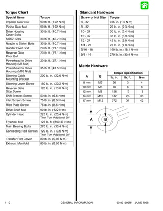 Torque Chart                                        Standard Hardware
Special Items            Torque                      Screw or Nut Size      Torque
Impeller Gear Nut        90 lb. ft. (122 N·m)        6 - 32                 9 lb. in. (1.0 N·m)
Pinion Gear Nut          90 lb. ft. (122 N·m)        8 - 32                 20 lb. in. (2.3 N·m)
Drive Housing            30 lb. ft. (40.7 N·m)       10 - 24                30 lb. in. (3.4 N·m)
Cover Bolts                                          10 - 32                35 lb. in. (3.9 N·m)
Stator Bolts             30 lb. ft. (40.7 N·m)
                                                     12 - 24                45 lb. in. (5.0 N·m)
Nozzle to Stator Bolts   30 lb. ft. (40.7 N·m)
                                                     1/4 - 20               70 lb. in. (7.8 N·m)
Rudder Pivot Bolt        20 lb. ft. (27.1 N·m)
                                                     5/16 - 18              160 lb. in. (18.1 N·m)
Reverse Gate             20 lb. ft. (27.1 N·m)
                                                     3/8 - 16               270 lb. in. (30.4 N·m)
Pivot Bolt
Powerhead to Drive       20 lb. ft. (27.1 N·m)
Housing (M8 Nut)
                                                    Metric Hardware
Powerhead to Drive       35 lb. ft. (47.5 N·m)
Housing (M10 Nut)
                                                                               Torque Specification
Steering Cable           200 lb. in. (22.6 N·m)         A         B         lb. in.     lb. ft.      N·m
Mounting Bracket
Steering Lever Screw     180 lb. in. (20.2 N·m)       8 mm        M5          36          3           4
Reverse Gate             120 lb. in. (13.6 N·m)       10 mm       M6          70          6           8
Stop Screw                                            12 mm       M8         156         13          18
Shift Bracket Screw      50 lb. in. (5.6 N·m)         14 mm       M10        312         26          36
Inlet Screen Screw       75 lb. in. (8.5 N·m)         17 mm       M12        372         31          42
Ride Plate Screw         75 lb. in. (8.5 N·m)
Drive Shaft Nut          90 lb. in. (122 N·m)
Cylinder Head            225 lb. in. (25.4 N·m)
                         Then Turn Additional 90_
                                                              A         B
Flywheel Nut             125 lb. ft. (169.47 N·m)
Main Bearing Bolts       270 lb. in. (30.4 N·m)
Connecting Rod Screws 120 lb. in. (13.6 N·m)
                         Then Turn Additional 90_
Transfer Port Cover      80 lb. in. (9.03 N·m)
Exhaust Manifold         80 lb. in. (9.03 N·m)




1-10                                     GENERAL INFORMATION                       90-831996R1 JUNE 1996
 