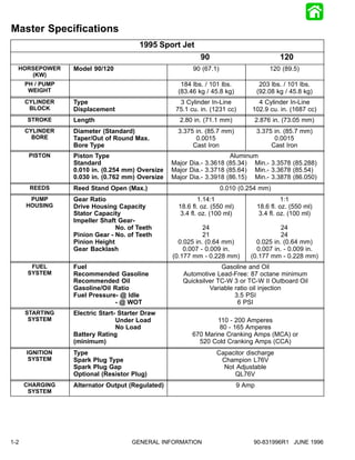 Master Specifications
                                        1995 Sport Jet
                                                            90                              120
  HORSEPOWER      Model 90/120                           90 (67.1)                       120 (89.5)
     (KW)
      PH / PUMP                                      184 lbs. / 101 lbs.             203 lbs. / 101 lbs.
       WEIGHT                                       (83.46 kg / 45.8 kg)            (92.08 kg / 45.8 kg)
      CYLINDER    Type                              3 Cylinder In-Line            4 Cylinder In-Line
       BLOCK      Displacement                     75.1 cu. in. (1231 cc)       102.9 cu. in. (1687 cc)
      STROKE      Length                            2.80 in. (71.1 mm)              2.876 in. (73.05 mm)
      CYLINDER    Diameter (Standard)               3.375 in. (85.7 mm)             3.375 in. (85.7 mm)
        BORE      Taper/Out of Round Max.                 0.0015                          0.0015
                  Bore Type                              Cast Iron                       Cast Iron
       PISTON     Piston Type                                         Aluminum
                  Standard                        Major Dia.- 3.3618 (85.34) Min.- 3.3578 (85.288)
                  0.010 in. (0.254 mm) Oversize   Major Dia.- 3.3718 (85.64) Min.- 3.3678 (85.54)
                  0.030 in. (0.762 mm) Oversize   Major Dia.- 3.3918 (86.15) Min.- 3.3878 (86.050)
       REEDS      Reed Stand Open (Max.)                             0.010 (0.254 mm)
       PUMP       Gear Ratio                                1.14:1                            1:1
      HOUSING     Drive Housing Capacity            18.6 fl. oz. (550 ml)           18.6 fl. oz. (550 ml)
                  Stator Capacity                    3.4 fl. oz. (100 ml)            3.4 fl. oz. (100 ml)
                  Impeller Shaft Gear-
                                No. of Teeth                 24                           24
                  Pinion Gear - No. of Teeth                 21                           24
                  Pinion Height                     0.025 in. (0.64 mm)          0.025 in. (0.64 mm)
                  Gear Backlash                       0.007 - 0.009 in.          0.007 in. - 0.009 in.
                                                  (0.177 mm - 0.228 mm)        (0.177 mm - 0.228 mm)
       FUEL       Fuel                                            Gasoline and Oil
      SYSTEM      Recommended Gasoline               Automotive Lead-Free: 87 octane minimum
                  Recommended Oil                    Quicksilver TC-W 3 or TC-W II Outboard Oil
                  Gasoline/Oil Ratio                          Variable ratio oil injection
                  Fuel Pressure- @ Idle                                3.5 PSI
                               - @ WOT                                  6 PSI
      STARTING    Electric Start- Starter Draw
       SYSTEM                    Under Load                      110 - 200 Amperes
                                 No Load                          80 - 165 Amperes
                  Battery Rating                         670 Marine Cranking Amps (MCA) or
                  (minimum)                                520 Cold Cranking Amps (CCA)
      IGNITION    Type                                            Capacitor discharge
       SYSTEM     Spark Plug Type                                  Champion L76V
                  Spark Plug Gap                                    Not Adjustable
                  Optional (Resistor Plug)                             QL76V
      CHARGING    Alternator Output (Regulated)                             9 Amp
       SYSTEM




1-2                                  GENERAL INFORMATION                        90-831996R1 JUNE 1996
 