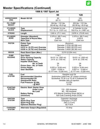 Master Specifications (Continued)
                                   1996 & 1997 Sport Jet
                                                            95                              120
  HORSEPOWER      Model 95/120                              95                              120
     (KW)                                                 (67.1)                           (89.5)
      PH / PUMP                                     184 lbs. / 101 lbs.              203 lbs. / 101 lbs.
       WEIGHT                                      (83.46 kg / 45.8 kg)             (92.08 kg / 45.8 kg)
      CYLINDER    Type                              3 Cylinder In-Line           4 Cylinder In-Line
       BLOCK      Displacement                     75.1 cu. in. (1231 cc)      102.9 cu. in. (1687 cc)
      STROKE      Length                            2.80 in. (71.1 mm)          2.876 in. (73.05 mm)
      CYLINDER    Diameter (Standard)              3.375 in. (85.7 mm)          3.375 in. (85.7 mm)
        BORE      Taper/Out of Round Max.                0.0015                       0.0015
                  Bore Type                             Cast Iron                    Cast Iron
       PISTON     Piston Type                                         Aluminum
                  Standard                                   Diameter 3.3700 (85.598 mm)
                  0.015 in. (0.378 mm) Oversize              Diameter 3.3850 (85.979 mm)
                  0.030 in. (0.752 mm) Oversize              Diameter 3.4000 (86.360 mm)
       REEDS      Reed Stand Open (Max.)                            0.010 (0.254 mm)
       PUMP       Gear Ratio                               1.14:1                             1:1
      HOUSING     Drive Housing Capacity           18.6 fl. oz. (550 ml)            18.6 fl. oz. (550 ml)
                  Stator Capacity                   3.4 fl. oz. (100 ml)             3.4 fl. oz. (100 ml)
                  Impeller Shaft Gear-
                                No. of Teeth                 24                           24
                  Pinion Gear - No. of Teeth                 21                           24
                  Pinion Height                     0.025 in. (0.64 mm)          0.025 in. (0.64 mm)
                  Gear Backlash                       0.007 - 0.009 in.          0.007 in. - 0.009 in.
                                                  (0.177 mm - 0.228 mm)        (0.177 mm - 0.228 mm)
       FUEL       Fuel                                            Gasoline and Oil
      SYSTEM      Recommended Gasoline               Automotive Lead-Free: 87 octane minimum
                  Recommended Oil                    Quicksilver TC-W 3 or TC-W II Outboard Oil
                  Gasoline/Oil Ratio                          Variable ratio oil injection
                  Fuel Pressure- @ Idle                                3.5 PSI
                               - @ WOT                                  6 PSI
      STARTING    Electric Start- Starter Draw
       SYSTEM                    Under Load                      110 - 200 Amperes
                                 No Load                          80 - 165 Amperes
                  Battery Rating                         670 Marine Cranking Amps (MCA) or
                  (minimum)                                520 Cold Cranking Amps (CCA)
      IGNITION    Type                                             Capacitor discharge
       SYSTEM     Spark Plug Type                                  Champion L77JC4
                  Spark Plug Gap                                     .040 (1.0 mm)
                  Optional (Resistor Plug)                             QL77JC4
      CHARGING    Alternator Output (Regulated)                            15 Amp
       SYSTEM




1-4                                  GENERAL INFORMATION                        90-831996R1 JUNE 1996
 