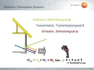 13/22Testo AG, General Thermography (1.0), 1000len-3956, 02.05.2016, Confidentiality 1
Reflection, Transmission, Emission
=> Kirchhoff„s Law
 
