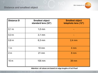 21/22Testo AG, General Thermography (1.0), 1000len-3956, 02.05.2016, Confidentiality 1
Distance and smallest object
Distance D Smallest object
standard lens (32°)
Smallest object
telephoto lens (12°)
0,1 m 1,0 mm -
0,3 m 3,1 mm -
0,6 m 6,3 mm 2,4 mm
1 m 10 mm 4 mm
2 m 21 mm 8 mm
10 m 105 mm 39 mm
Attention: all values are based on edge lengths of 3x3 Pixel!
 