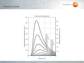9/22Testo AG, General Thermography (1.0), 1000len-3956, 02.05.2016, Confidentiality 1
Planck‟s curves
 