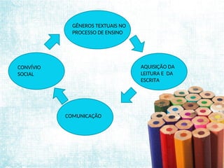 GÊNEROS TEXTUAIS NO
PROCESSO DE ENSINO
COMUNICAÇÃO
AQUISIÇÃO DA
LEITURA E DA
ESCRITA
CONVÍVIO
SOCIAL
 