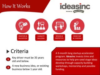 Criteria
Key driver must be 35 years
old and below.
1
A 9-month long startup accelerator
program. ideasinc invests time and
resources to help pre-seed stage ideas
develop through capacity building
workshops, mentorship and possible
funding.
IDEATION &
VALIDATION
CAPACITY
BUILDING
DESIGN &
PROTOTYPE
DEMO DAY
& FUNDING
A new business idea, or existing
business below 1 year old.
2
How It Works
 