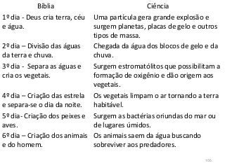 105
Bíblia Ciência
1º dia - Deus cria terra, céu
e água.
Uma partícula gera grande explosão e
surgem planetas, placas de gelo e outros
tipos de massa.
2º dia – Divisão das águas
da terra e chuva.
Chegada da água dos blocos de gelo e da
chuva.
3º dia - Separa as águas e
cria os vegetais.
Surgem estromatólitos que possibilitam a
formação de oxigênio e dão origem aos
vegetais.
4º dia – Criação das estrela
e separa-se o dia da noite.
Os vegetais limpam o ar tornando a terra
habitável.
5º dia- Criação dos peixes e
aves.
Surgem as bactérias oriundas do mar ou
de lugares úmidos.
6º dia – Criação dos animais
e do homem.
Os animais saem da água buscando
sobreviver aos predadores.
 