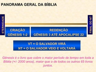 PANORAMA GERAL DA BÍBLIA
FINALDONT
ETERNIDADE
CRIAÇÃO
GÊNESIS 1-2
REDENÇÃO
GÊNESIS 3 ATÉ APOCALIPSE 22
VT = O SALVADOR VIRÁ
NT = O SALVADOR VEIO E VOLTARÁ
Gênesis é o livro que cobre o maior período de tempo
em toda a Bíblia (+/- 2000 anos), maior que o de
todos os outros 65 livros juntos.
 