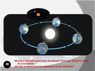 Identifica las cuatro posiciones del planeta Tierra que marcan el ritmo 
de la traslacion 
¿En qué se diferencian los equinoccios de los solsticios? 
 