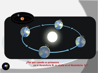 ¿Por qué cuando es primavera 
en el Hemisferio N. es otoño en el Hemisferio S.? 
 