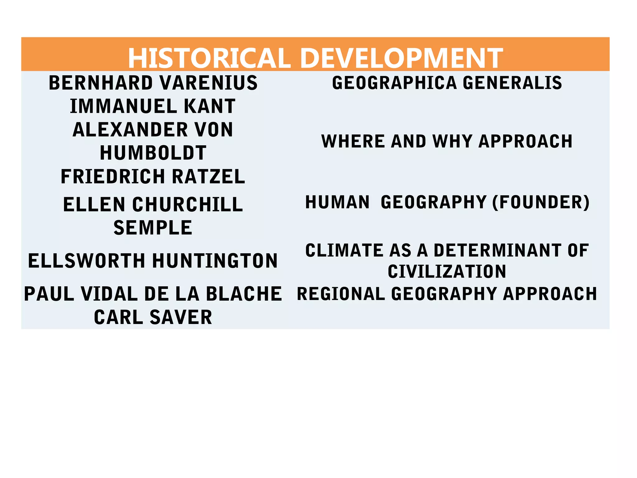 HISTORICAL DEVELOPMENT
BERNHARD VARENIUS GEOGRAPHICA GENERALIS
IMMANUEL KANT
ALEXANDER VON
HUMBOLDT
WHERE AND WHY APPROACH
FRIEDRICH RATZEL
ELLEN CHURCHILL
SEMPLE
HUMAN GEOGRAPHY (FOUNDER)
ELLSWORTH HUNTINGTON
CLIMATE AS A DETERMINANT OF
CIVILIZATION
PAUL VIDAL DE LA BLACHE REGIONAL GEOGRAPHY APPROACH
CARL SAVER
 