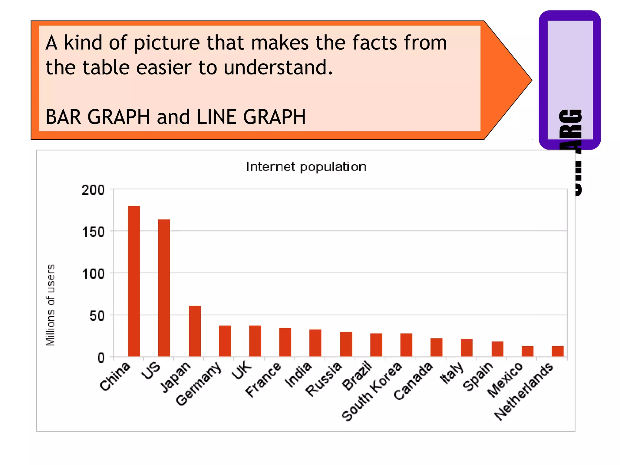 GRAPHS
A kind of picture that makes the facts from
the table easier to understand.
BAR GRAPH and LINE GRAPH
 