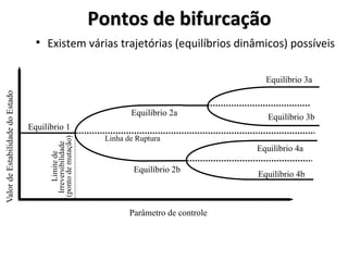 § Existem várias trajetórias (equilíbrios dinâmicos) possíveis
Pontos de bifurcação
Pontos de bifurcação
Valor
de
Estabilidade
do
Estado
Parâmetro de controle
Limite
de
Irreversibilidade
(ponto
de
mutação)
Equilíbrio 1
Equilíbrio 2b
Equilíbrio 2a
Equilíbrio 3a
Equilíbrio 3b
Equilíbrio 4a
Equilíbrio 4b
Linha de Ruptura
 