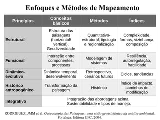 Enfoques e Métodos de Mapeamento
RODRIGUEZ, JMM et al. Geoecologia das Paisagens: uma visão geossistêmica da análise ambiental.
Fortaleza: Editora UFC, 2004.
Princípios
Conceitos
básicos
Métodos Índices
Estrutural
Estrutura das
paisagens
(horizontal/
vertical),
Geodiversidade
Quantitativo-
estrutural, tipologia
e regionalização
Complexidade,
formas, vizinhança,
composição
Funcional
Interação entre
componentes,
processos
Modelagem de
sistemas
Resiliência,
autorregulação,
fragilidade
Dinâmico-
evolutivo
Dinâmica temporal,
desenvolvimento
Retrospectivo,
cenários futuros
Ciclos, tendências
Histórico
antropogênico
Transformação da
paisagem
Histórico
Índice de impacto,
caminhos de
modificação
Integrativo
Integração das abordagens acima.
Sustentabilidade e tipos de manejo.
 