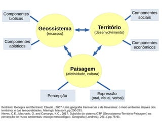 Bertrand, Georges and Bertrand, Claude., 2007. Uma geografia transversal e de travessias: o meio ambiente através dos
territórios e das temporalidades. Maringá: Massoni, pp.290-291.
Neves, C.E., Machado, G. and Camargo, K.C., 2017. Subsídio do sistema GTP (Geossistema-Território-Paisagem) na
percepção de riscos ambientais: esboço metodológico. Geografia (Londrina), 26(1), pp.76-91.
Geossistema
(recursos)
Território
(desenvolvimento)
Paisagem
(afetividade, cultura)
Componentes
bióticos
Componentes
abióticos
Componentes
sociais
Componentes
econômicos
Expressão
(oral, visual, verbal)
Percepção
 