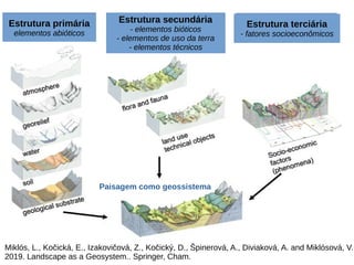 Miklós, L., Kočická, E., Izakovičová, Z., Kočický, D., Špinerová, A., Diviaková, A. and Miklósová, V.,
2019. Landscape as a Geosystem.. Springer, Cham.
Estrutura primária
elementos abióticos
Estrutura secundária
- elementos bióticos
- elementos de uso da terra
- elementos técnicos
Estrutura terciária
- fatores socioeconômicos
Paisagem como geossistema
 