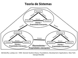 Teoria de Sistemas
Teoria de Sistemas
Bertalanffy, Ludwig von. 1968. General System theory: Foundations, Development, Applications, New York:
George Braziller
Elemento
Elemento Elemento
Relação
Relação
Relação
Sistema +
Propriedades Emergentes
Elemento
Elemento Elemento
Relação
Relação
Relação
Elemento
Elemento Elemento
Relação
Relação
Relação
Relação Relação
Relação
Sistema +
Propriedades Emergentes
Sistema +
Propriedades Emergentes
Macrossistema +
Propriedades emergentes
 