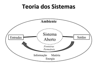 Teoria dos Sistemas
Teoria dos Sistemas
Sistema
Aberto
Entradas Saídas
Informação Matéria
Energia
Fronteiras
Permeáveis
Ambiente
 