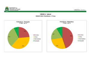SPAECE 2014: Proficiência - 1º Ano
CREDE 6 - Sobral
23,6
37,8
31,5
7,1
Proficiência - Português
1º Ano - em %
M.Crítico
Crítico
Intermediário
Avançado
44,8
27,9
18,7
8,7
Proficiência - Matemática
1º Ano - em %
M.Crítico
Crítico
Intermediário
Avançado
 