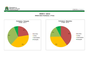 CREDE 6 - Sobral
SPAECE 2014: Proficiência - 2º Ano
22,5
39,1
32,1
6,3
Proficiência - Português
2º Ano - em %
M.Crítico
Crítico
Intermediário
Avançado
40,1
34,6
17,6
7,6
Proficiência - Matemática
2º Ano - em %
M.Crítico
Crítico
Intermediário
Avançado
 