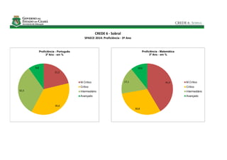 CREDE 6 - Sobral
SPAECE 2014: Proficiência - 3º Ano
21,2
36,6
32,3
9,8
Proficiência - Português
3º Ano - em %
M.Crítico
Crítico
Intermediário
Avançado
41,4
30,8
17,1
10,6
Proficiência - Matemática
3º Ano - em %
M.Crítico
Crítico
Intermediário
Avançado
 