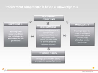 PROCUREMENT
COMPETENCE
Knowing what
procurement tools
and techniques are
available to you the
practitioner.
Understanding when it is
appropriate to
use particular tools and
techniques under
specific circumstances
to deliver corporate
goals operationally.
Knowing in detail the
range of contingent
supply chain market
circumstances
which face you the
practitioner.
Strategic goals must be clearly
articulated in supply chain terms.
KNOWLEDGE 1 KNOWLEDGE 2
UNDERSTANDING
STRATEGIC CLARITY
Procurement competence is based a knowledge mix
© 2014 OBS Group Ltd.
 
