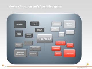 Modern Procurement’s ‘operating space’
Managing
Markets
Performance
Measurement
Risk
Governance
(public-private)
Supply
Management
Innovation
Management
Knowledge
& Learning
Sustainability
Product-service
Innovation
Discontinuity Procurement
Outsourcing
Relationships
Contracts
Alliances
Complexity
Through Life
Capability
Complex
Products
& Services
Lifecycle
Management
Temporal
Dynamics
4 domains
© 2014 OBS Group Ltd.
 
