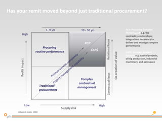 Low
High
High
Profitimpact
Supply risk
1- 9 yrs 10 - 50 yrs
Co-creationofvalue
ContractualfocusRelationalfocus
Traditional
procurement
Procuring
routine performance
Complex
contractual
management
PCP
CoPS
e.g. PFI
Has your remit moved beyond just traditional procurement?
PCP: Procuring Complex
Performance e.g. the
contracts; relationships;
integrations necessary to
deliver and manage complex
performance
CoPS: Complex Product
Systems e.g. capital projects,
oil rig production, industrial
machinery, and aerospace
(Adapted: Kraljic, 1983)
 