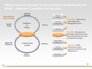 Taking a practical approach to improvement: introducing the Ace
Model - Aspiration, Capability and Execution
Capability : How good are
the people and processes you
have today what do you need
to bring about change?
Execution : What
performance level is
required for efficiency and
effectiveness?
Aspiration : What do you
want Supply Side
Management to be?
Implementing
Change
Readiness
for
Change
Planning
Leadership
& Direction
Processes
Organisation
& Resources
Behaviours
Systems
& Controls
Need for
Change
External/internal
drivers of change
Planning
Leadership
& Direction
Processes
Organisation
& Resources
Behaviours
Systems
& Controls
Need for
Change
 