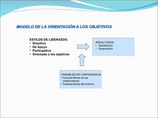 ESTILOS DE LIDERAZGO: Directivo De Apoyo Participativo Orientado a los objetivos RESULTADOS: Satisfacción Desempeño VARIABLES DE CONTINGENCIA Características de los colaboradores Características del entorno 