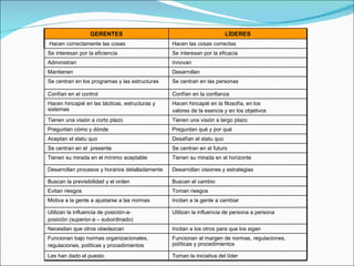 GERENTES LÍDERES Hacen correctamente las cosas Hacen las cosas correctas Se interesan por la eficiencia Se interesan por la eficacia Administran Innovan Mantienen Desarrollan Se centran en los programas y las estructuras Se centran en las personas Confían en el control Confían en la confianza Hacen hincapié en las tácticas, estructuras y sistemas Hacen hincapié en la filosofía, en los  valores de la esencia y en los objetivos Tienen una visión a corto plazo Tienen una visión a largo plazo Preguntan cómo y dónde Preguntan qué y por qué Aceptan el statu quo Desafían el statu quo Se centran en el  presente Se centran en el futuro Tienen su mirada en el mínimo aceptable Tienen su mirada en el horizonte Desarrollan procesos y horarios detalladamente Desarrollan visiones y estrategias Buscan la previsibilidad y el orden Buscan el cambio Evitan riesgos Toman riesgos Motiva a la gente a ajustarse a las normas Incitan a la gente a cambiar Utilizan la influencia de posición-a-  posición (superior-a – subordinado) Utilizan la influencia de persona a persona Necesitan que otros obedezcan Incitan a los otros para que los sigan Funcionan bajo normas organizacionales,  regulaciones, políticas y procedimientos Funcionan al margen de normas, regulaciones, políticas y procedimientos Les han dado el puesto Toman la iniciativa del líder 