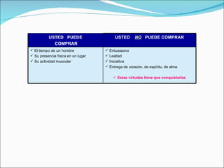 USTED  PUEDE COMPRAR USTED  NO   PUEDE COMPRAR El tiempo de un hombre Su presencia física en un lugar Su actividad muscular Entusiasmo Lealtad Iniciativa Entrega de corazón, de espíritu, de alma Estas virtudes tiene que conquistarlas 